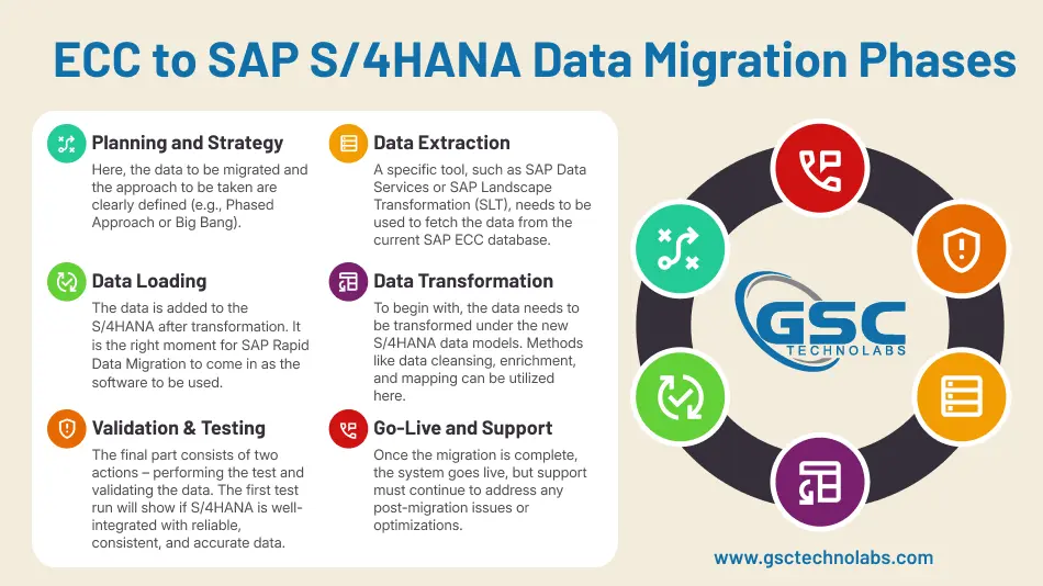 ECC to SAP S4HANA Data Migration Phases​